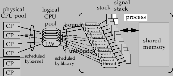 \begin{figure}\begin{center}
\epsfile{file=fig/parathreads.ps,width=120mm}
\end{center}\end{figure}