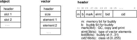 \begin{figure}\begin{center}
\mbox{\epsfxsize =10cm
\epsfbox{fig/object.ps}
}
\end{center}
\end{figure}