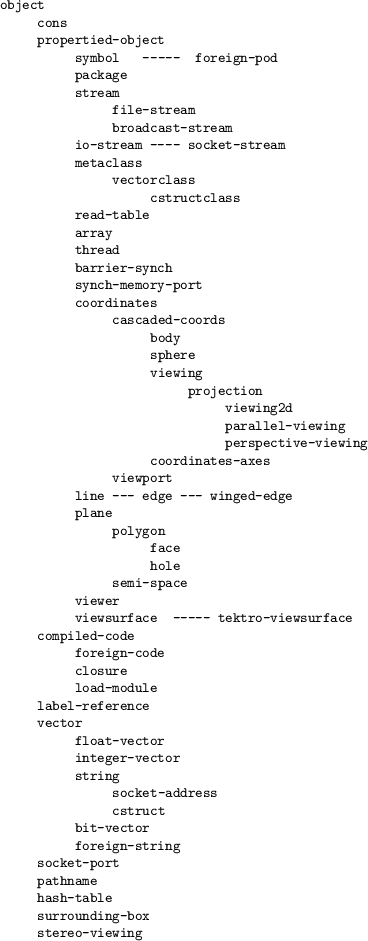 \begin{figure}\small
\begin{verbatim}object
cons
propertied-object
symbol -...
...h-table
surrounding-box
stereo-viewing\end{verbatim}
\normalsize\end{figure}