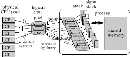 \begin{figure}\begin{center}
\mbox{\epsfxsize =10cm
\epsfbox{fig/threadfig.ps}
}
\par
\end{center}\end{figure}