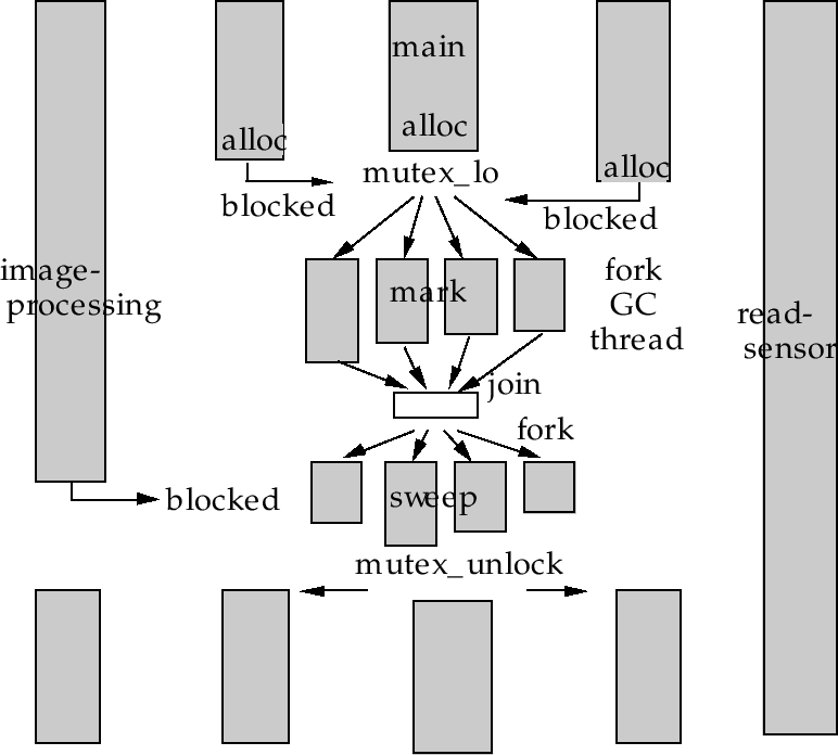 \begin{figure}\begin{center}
\mbox{\epsfsize10cm
\epsfbox{fig/parathreads.ps}
}
\end{center}\end{figure}