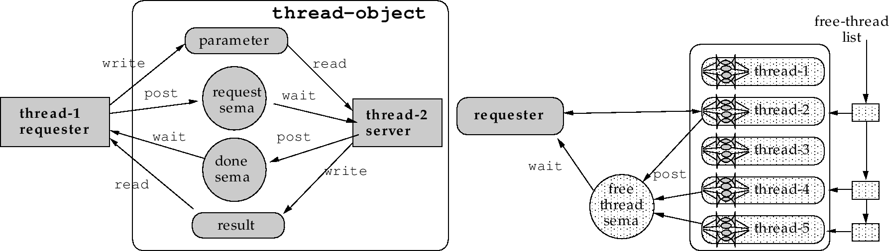 \begin{figure}\begin{center}
\begin{tabular}{c c}
\mbox{\epsfsize10cm
\epsfbo...
...sfsize10cm
\epsfbox{fig/threadpool.ps}
}
\end{tabular}\end{center}
\end{figure}