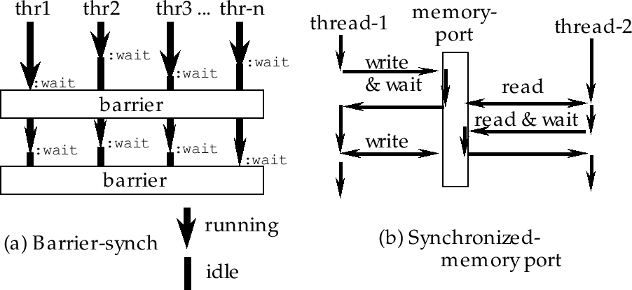 \begin{figure}\begin{center}
\mbox{\epsfsize10cm
\epsfbox{fig/synchports.ps}
}\end{center}\end{figure}