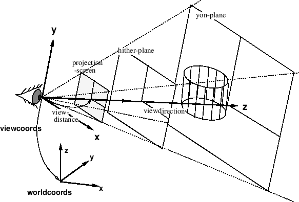 \begin{figure}\begin{center}
\mbox{\epsfsize10cm
\epsfbox{fig/viewcoords.ps}
}
\end{center}
\end{figure}